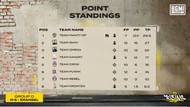 Day 1 results of Group D (Image via Krafton)
